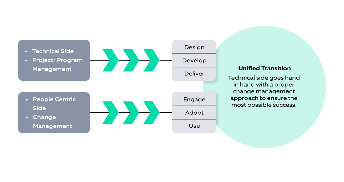 The technical and people centric sides of OCM