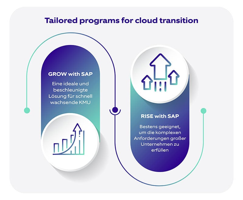 sap tailored program for cloud transition