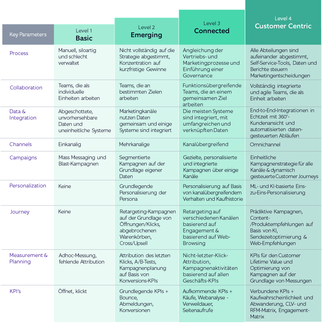 table depicting key parameters defining marketing maturity level and how to reach customer-centric marketing_de