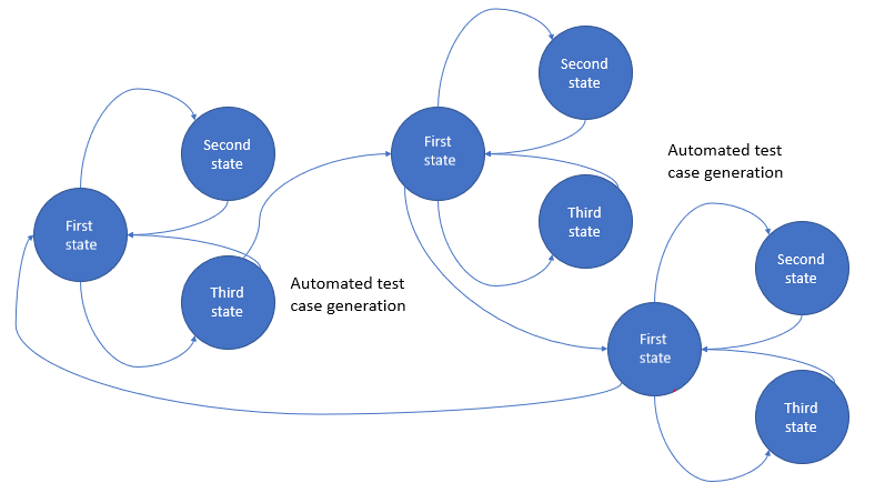 Model Based Testing A Modern Approach To Better Software 8914