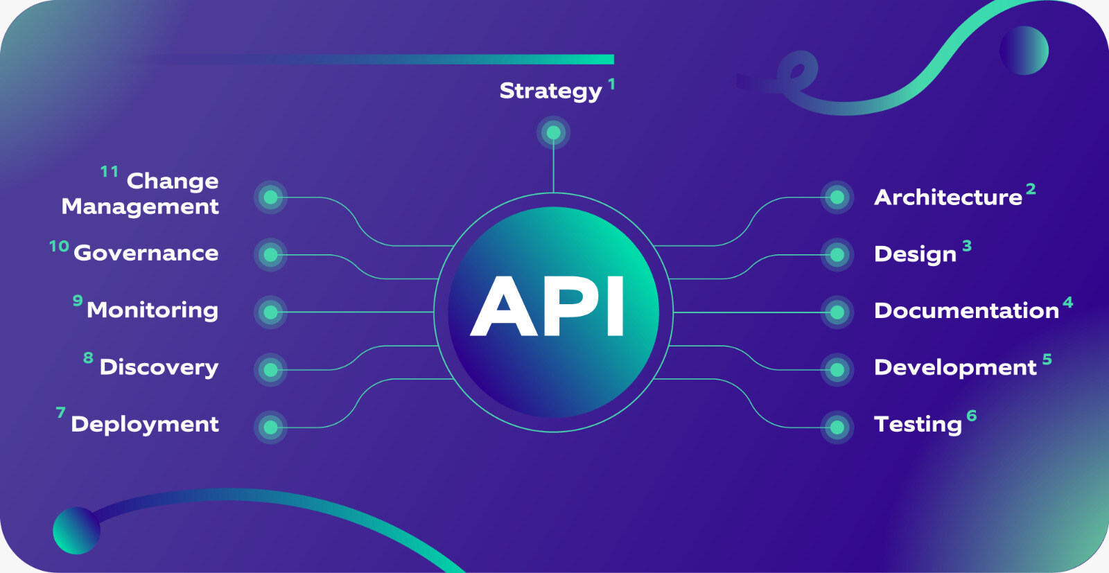 API strategic framework