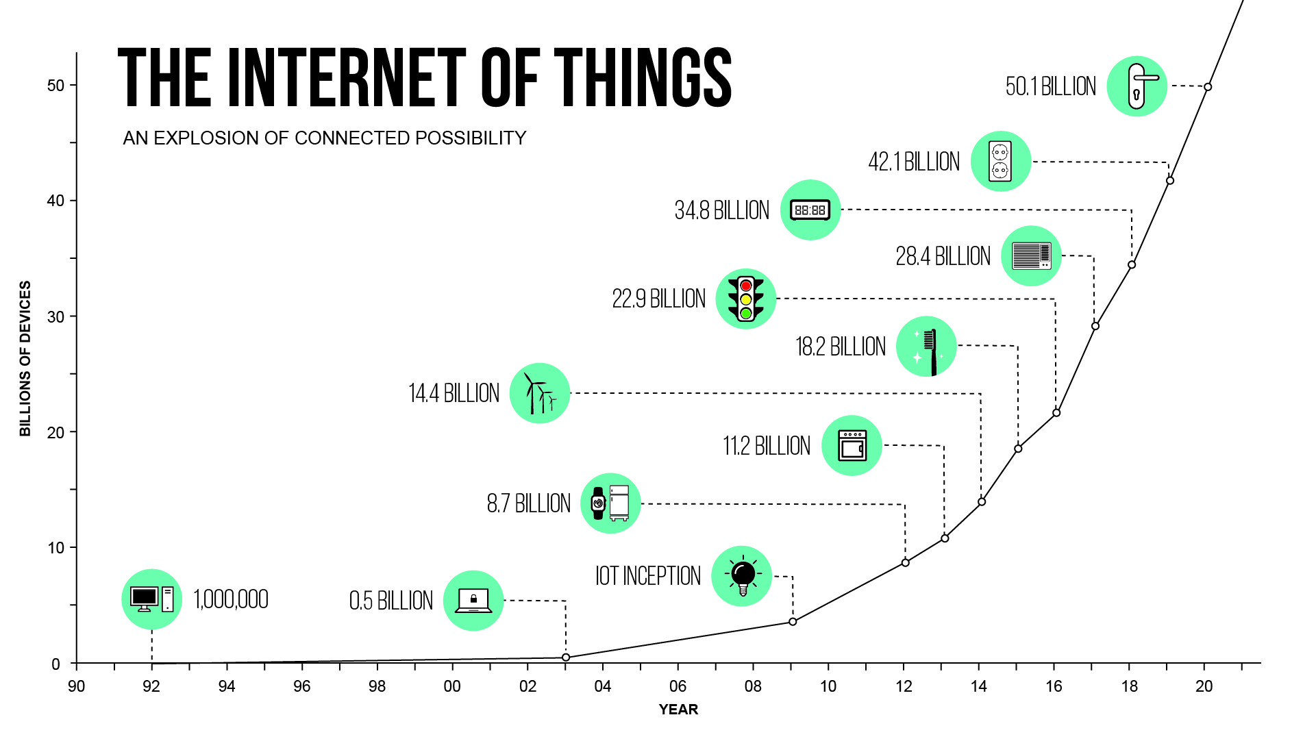 IOT